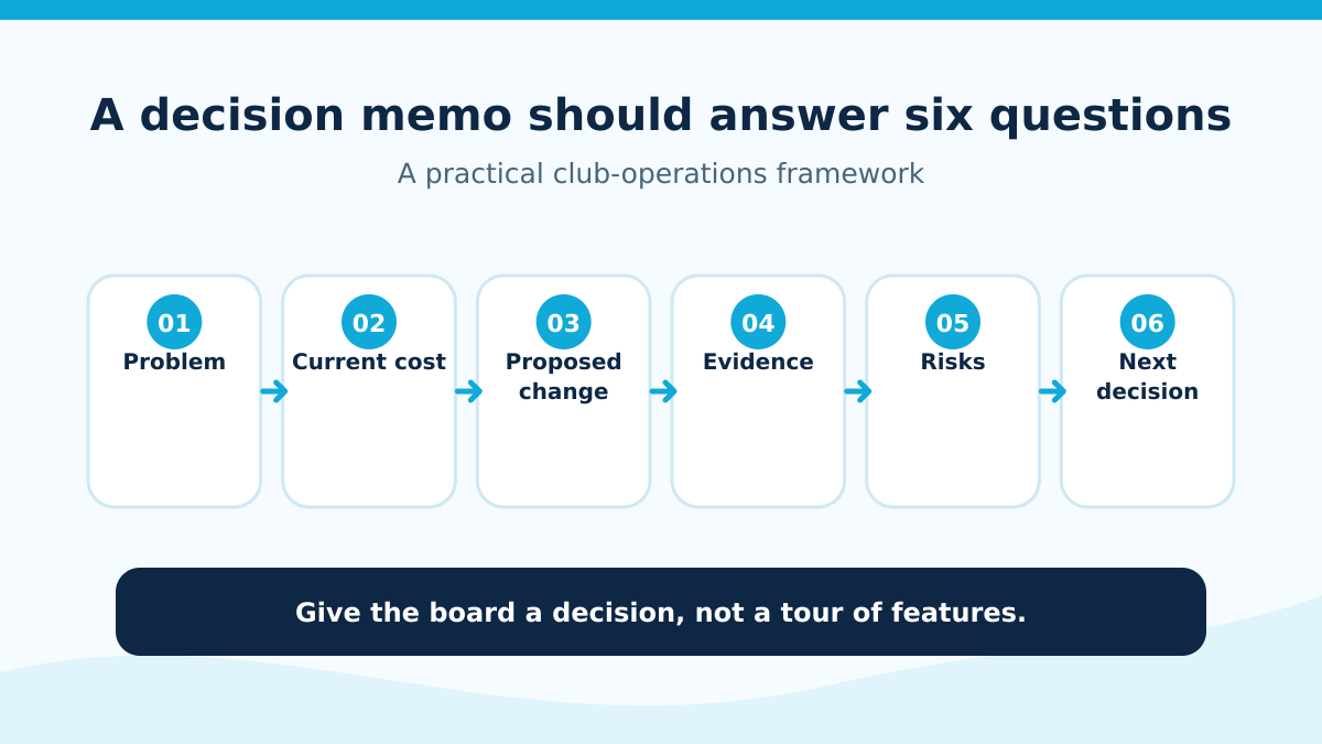 Six-part board decision memo covering problem, cost, change, evidence, risks, and next decision.