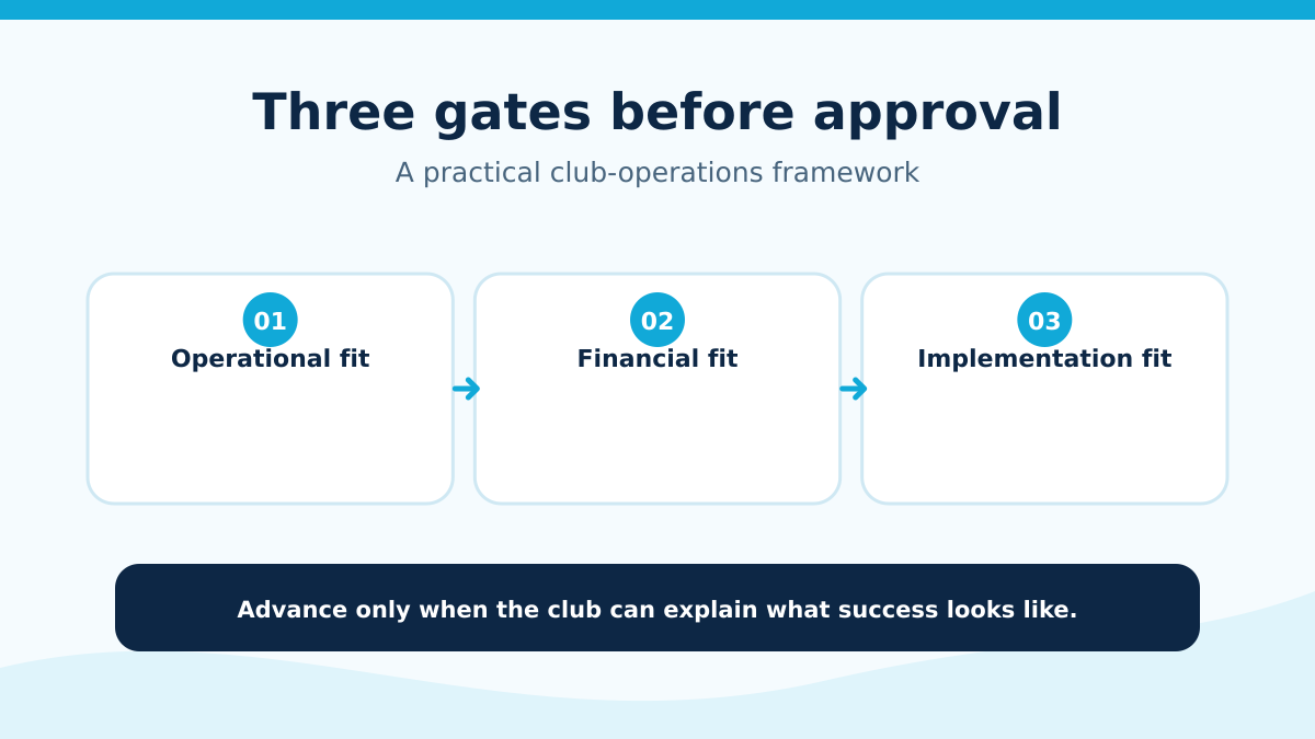 Three approval gates for operational, financial, and implementation fit.