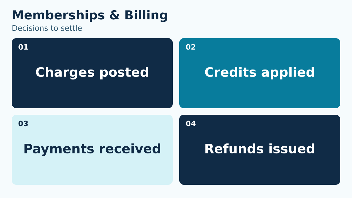 Four totals to reconcile: charges, credits, payments, and refunds.