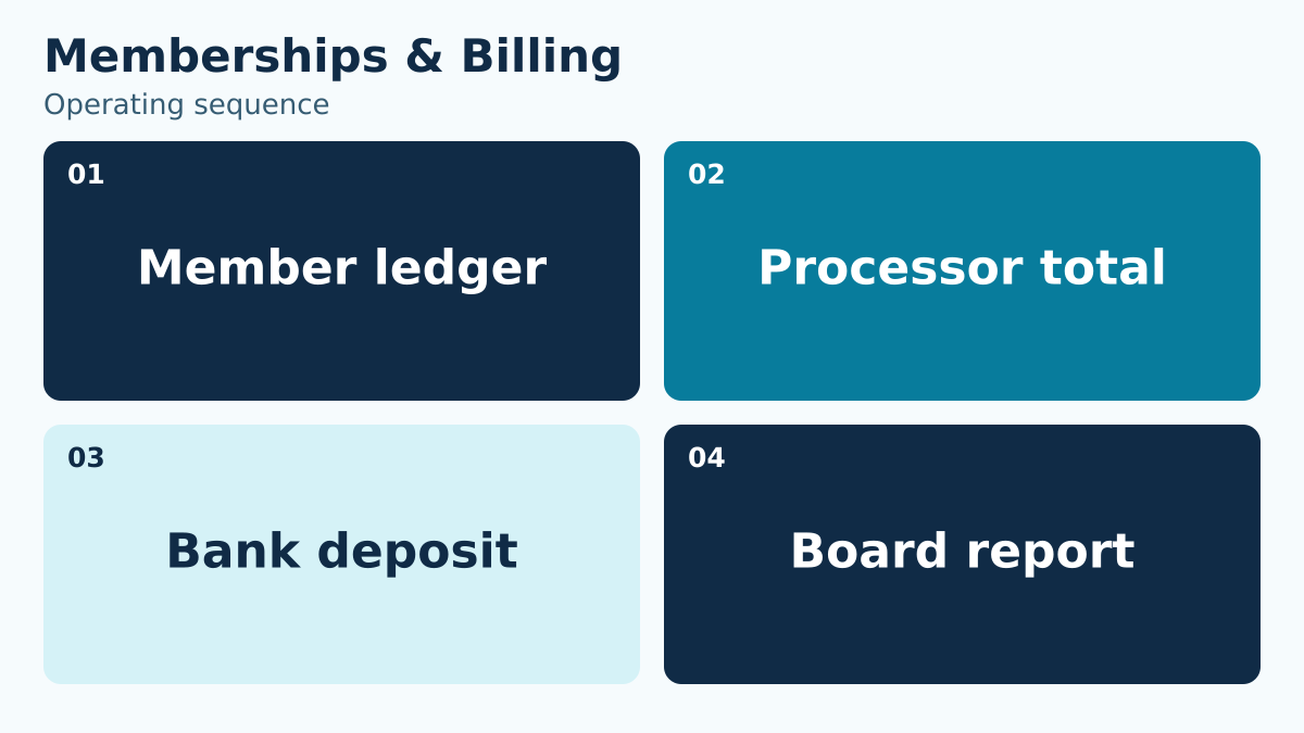 Memberships & Billing: Member ledger, Processor total, Bank deposit, Board report.