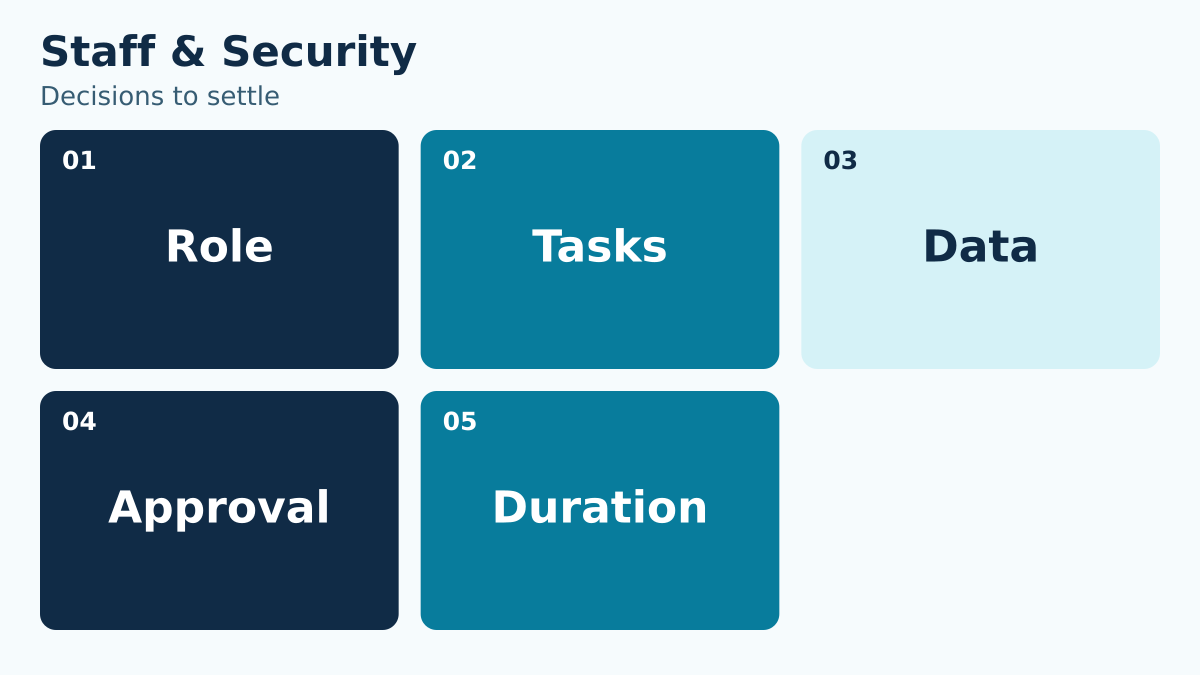 Staff & Security: Role, Tasks, Data, Approval, Duration.