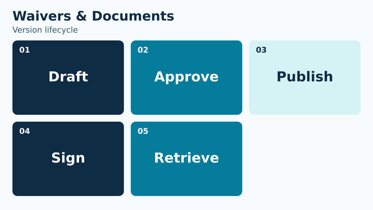 Waivers & Documents: Draft, Approve, Publish, Sign, Retrieve.