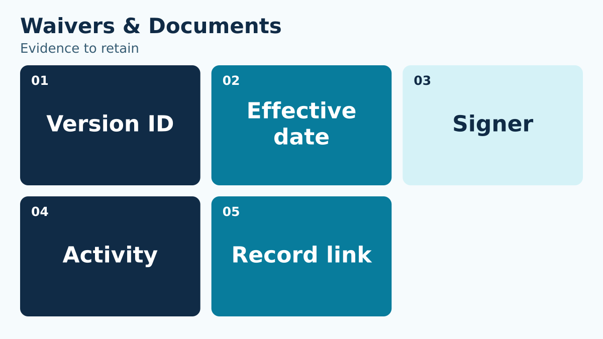 Waivers & Documents: Version ID, Effective date, Signer, Activity, Record link.