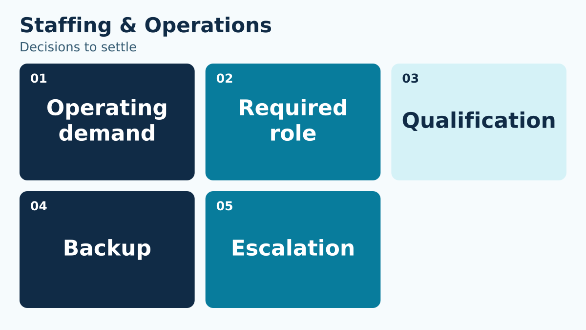 Staffing & Operations: Operating demand, Required role, Qualification, Backup, Escalation.