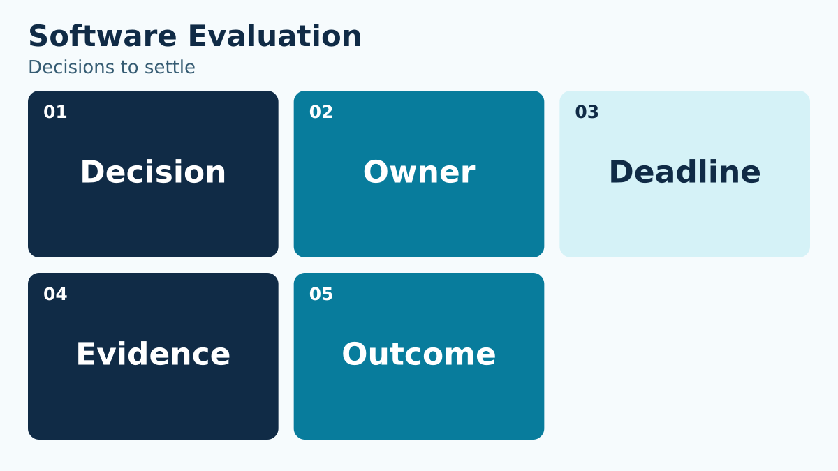 Software Evaluation: Decision, Owner, Deadline, Evidence, Outcome.