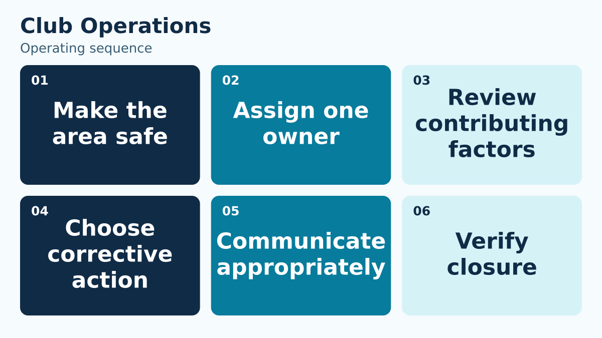 Club Operations: Make the area safe, Assign one owner, Review contributing factors, Choose corrective action, Communicate appropriately, Verify closure.