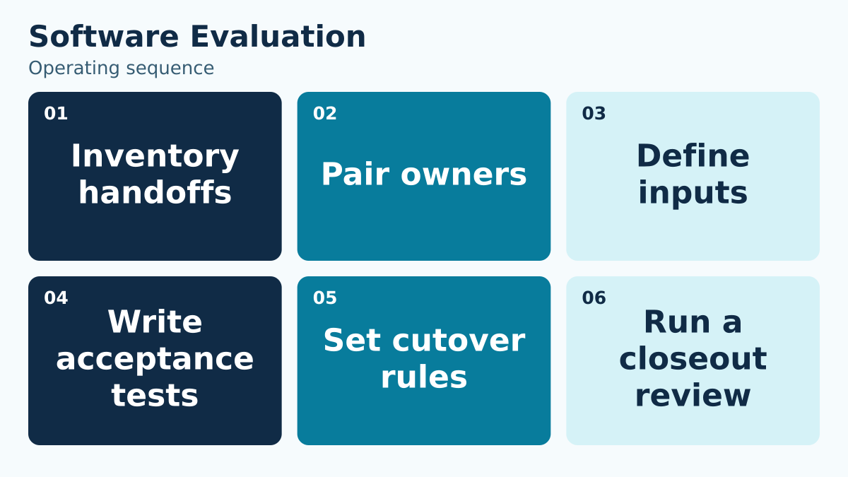 Software Evaluation: Inventory handoffs, Pair owners, Define inputs, Write acceptance tests, Set cutover rules, Run a closeout review.