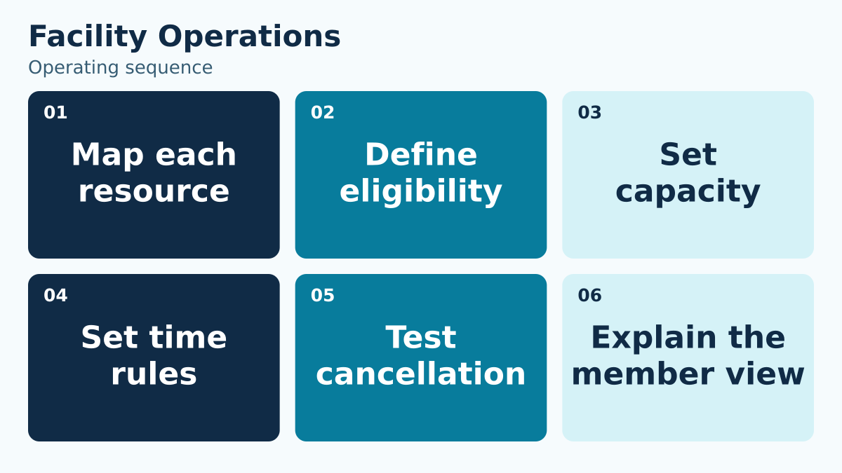 Facility Operations: Map each resource, Define eligibility, Set capacity, Set time rules, Test cancellation, Explain the member view.