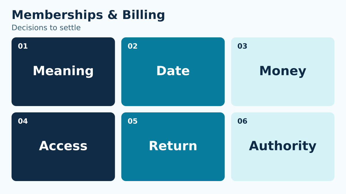 Memberships & Billing: Meaning, Date, Money, Access, Return, Authority.