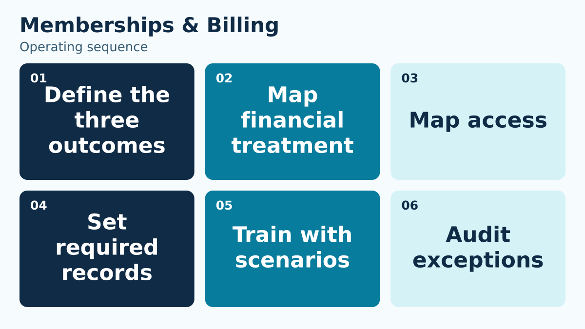 Memberships & Billing: Define the three outcomes, Map financial treatment, Map access, Set required records, Train with scenarios, Audit exceptions.