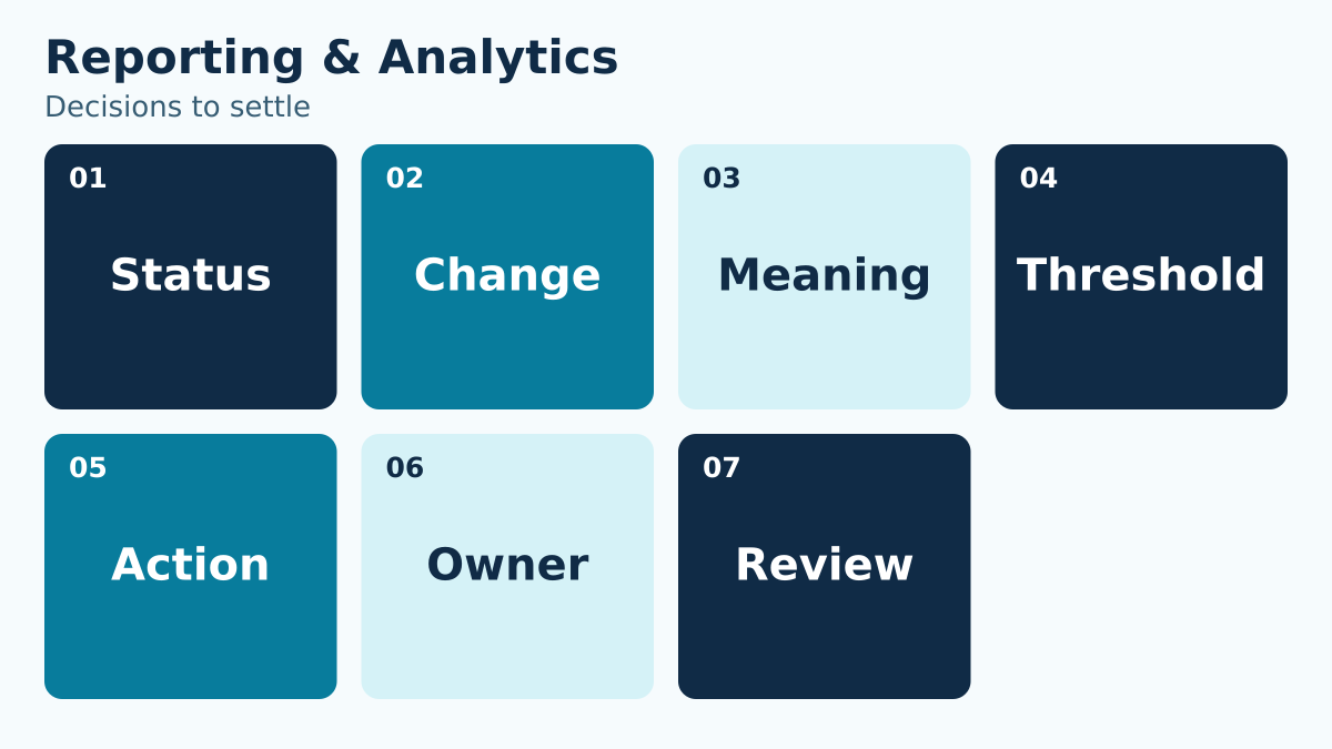 Reporting & Analytics: Status, Change, Meaning, Threshold, Action, Owner, Review.