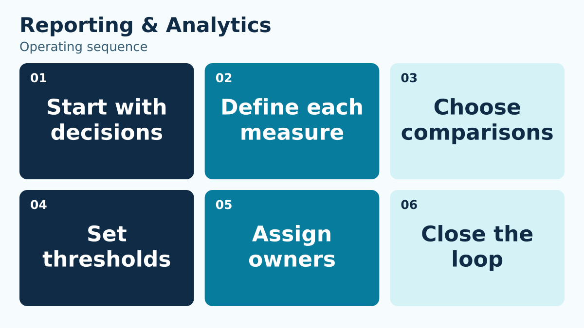 Reporting & Analytics: Start with decisions, Define each measure, Choose comparisons, Set thresholds, Assign owners, Close the loop.