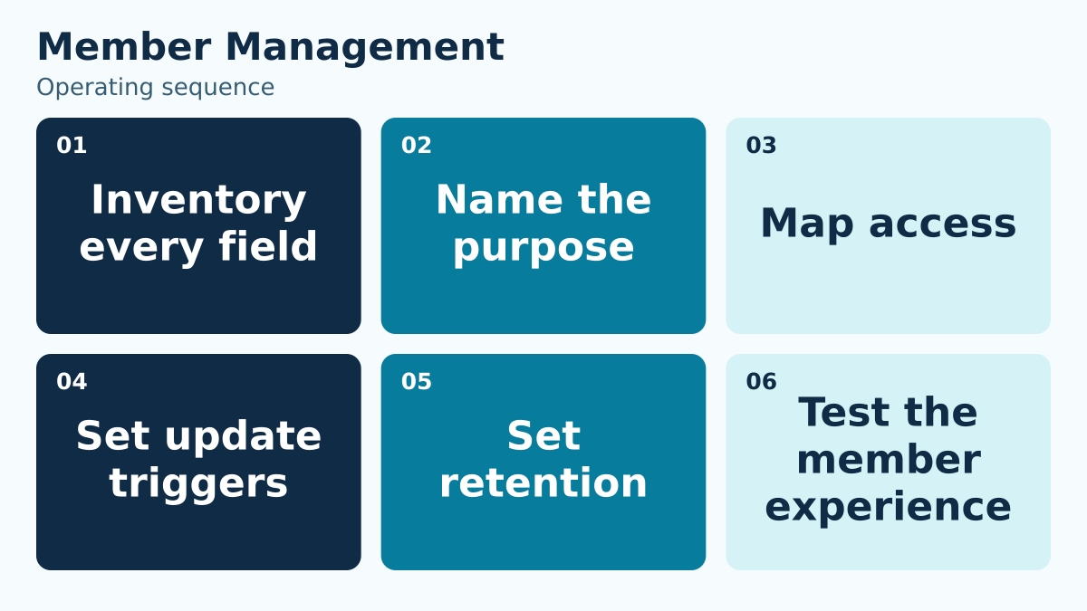 Member Management: Inventory every field, Name the purpose, Map access, Set update triggers, Set retention, Test the member experience.