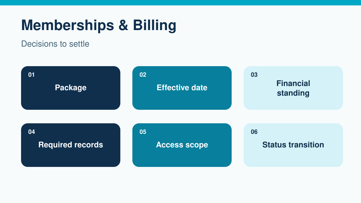 Memberships & Billing decision framework: Package, Effective date, Financial standing, Required records, Access scope, Status transition.