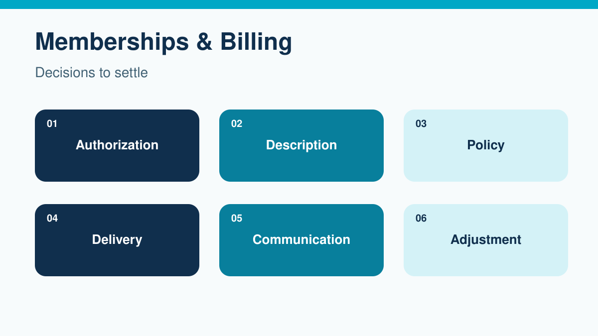 Memberships & Billing decision framework: Authorization, Description, Policy, Delivery, Communication, Adjustment.