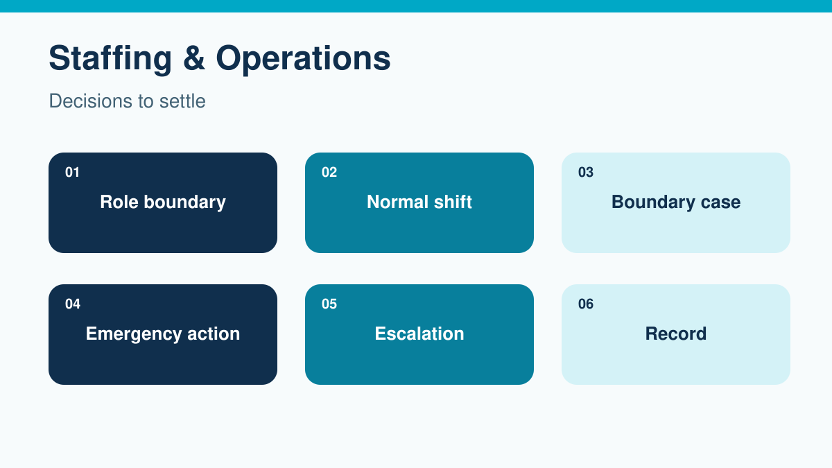 Staffing & Operations decision framework: Role boundary, Normal shift, Boundary case, Emergency action, Escalation, Record.
