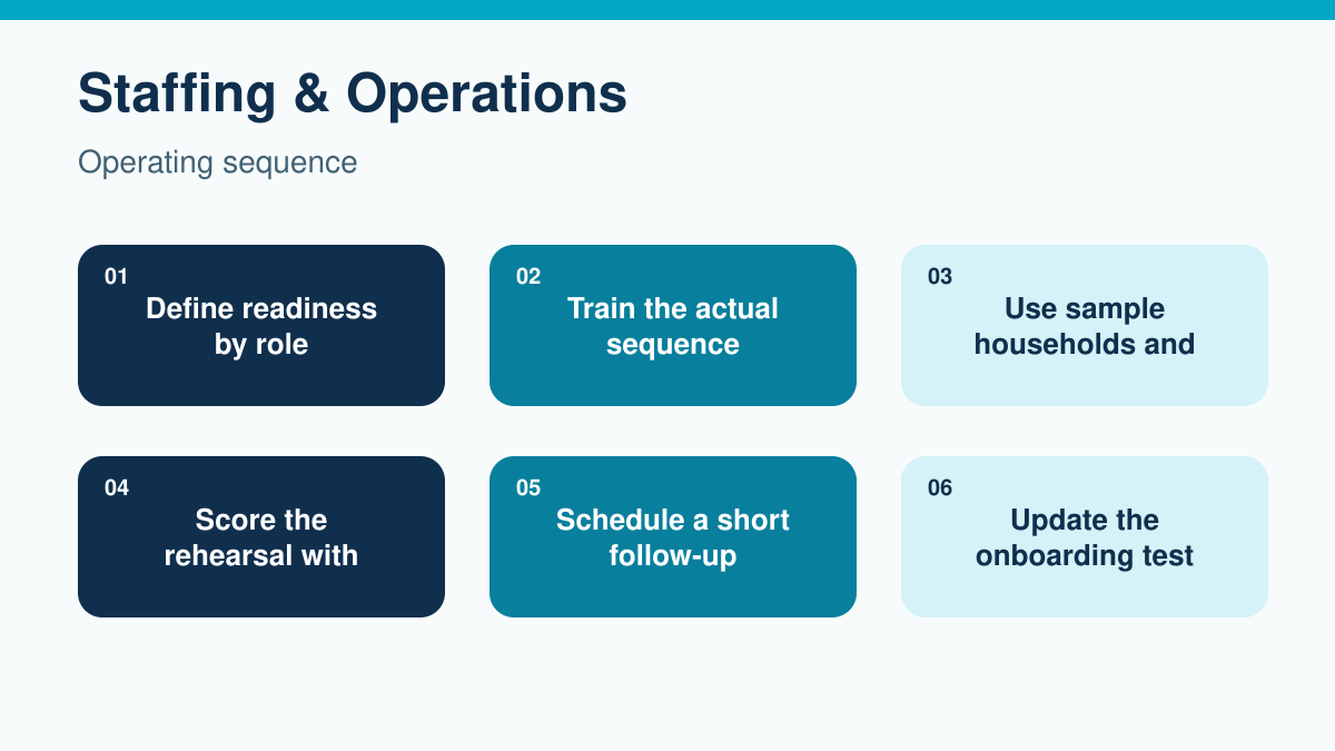 Staffing & Operations operating sequence: Define readiness by role rather than by one universal checklist. Train the actual sequence in the workspace where it occurs. Use sample households and ordinary operational data. Score the rehearsal with observable pass criteria. Schedule a short follow-up after the employee’s first independent shifts. Update the onboarding test when policies or workflows change.